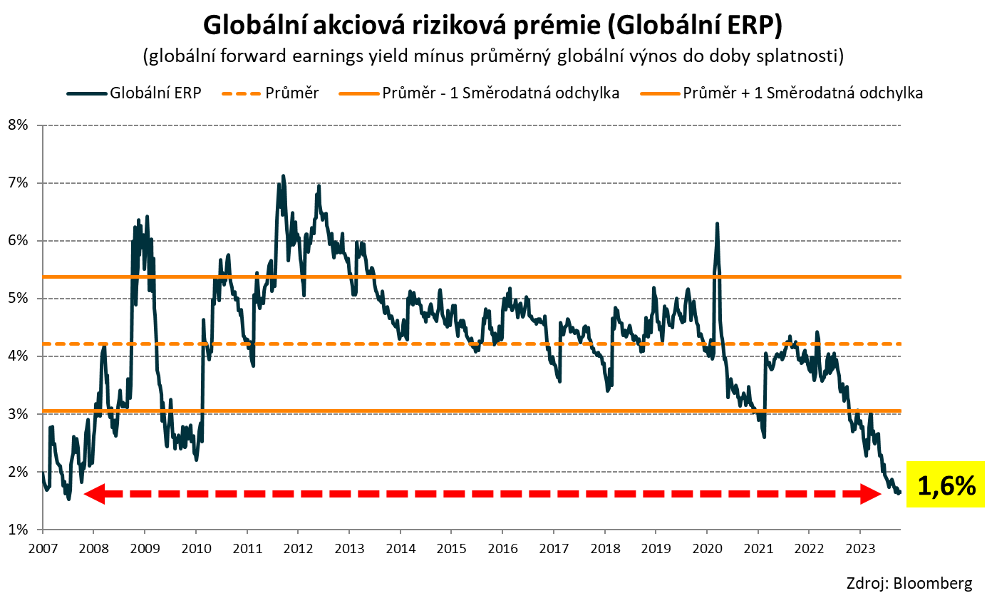 Globln akciov prmie